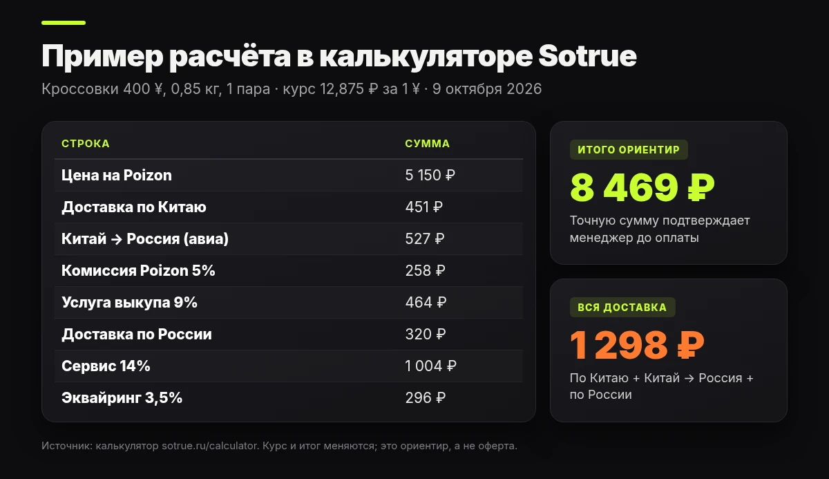 Пример расчёта доставки с Poizon в калькуляторе Sotrue: кроссовки 400 юаней, 0,85 кг, итог 8 469 рублей