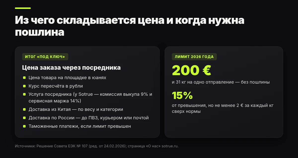Инфографика: из чего складывается цена заказа с Poizon и лимит беспошлинного ввоза 200 евро и 31 кг