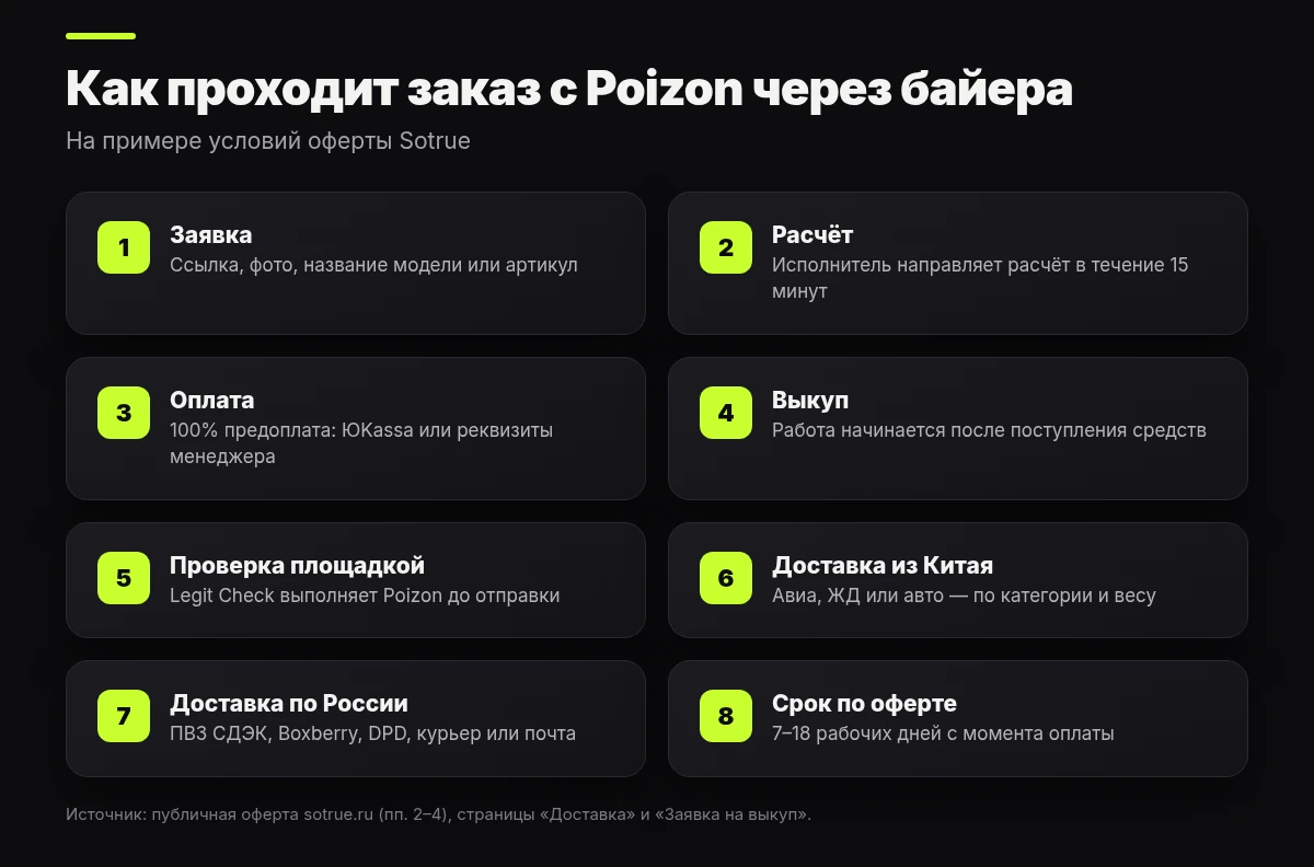 Этапы заказа с Poizon через байера: заявка, расчёт, 100% предоплата, выкуп, Legit Check, доставка из Китая и по России