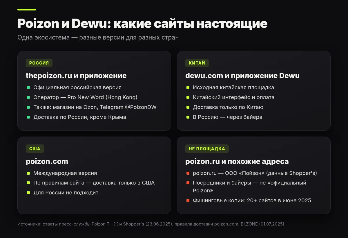 Схема: экосистема Poizon — Dewu для Китая, thepoizon.ru для России, poizon.com для США и независимые байеры