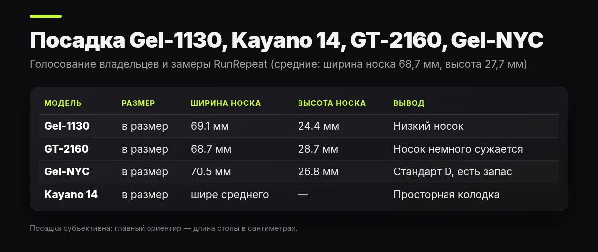 Таблица посадки Asics Gel-1130, Gel-Kayano 14, GT-2160 и Gel-NYC по данным RunRepeat