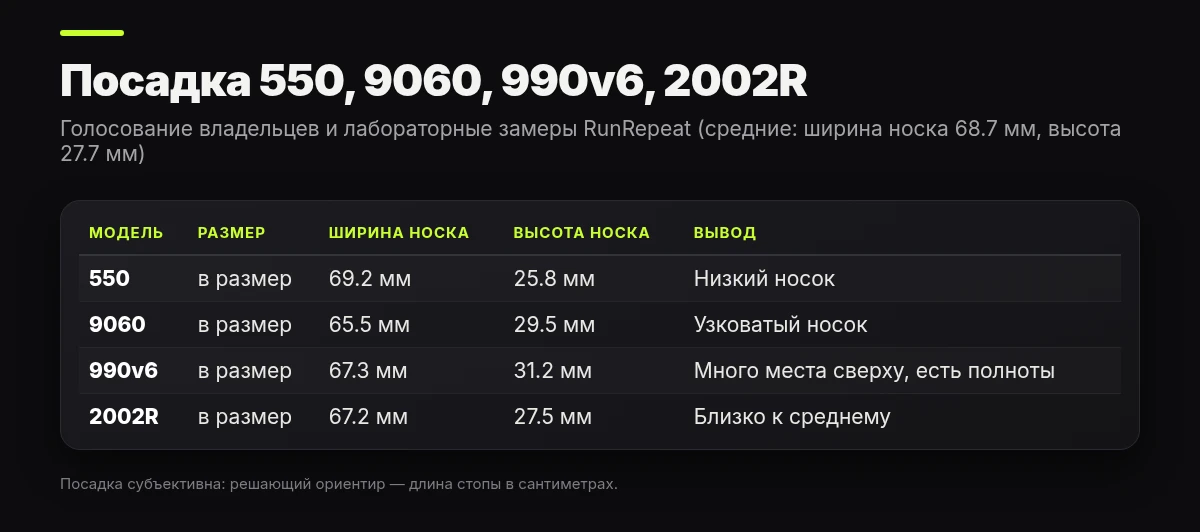 Особенности посадки New Balance 550, 9060, 990v6 и 2002R по данным RunRepeat: размер, ширина и высота носка