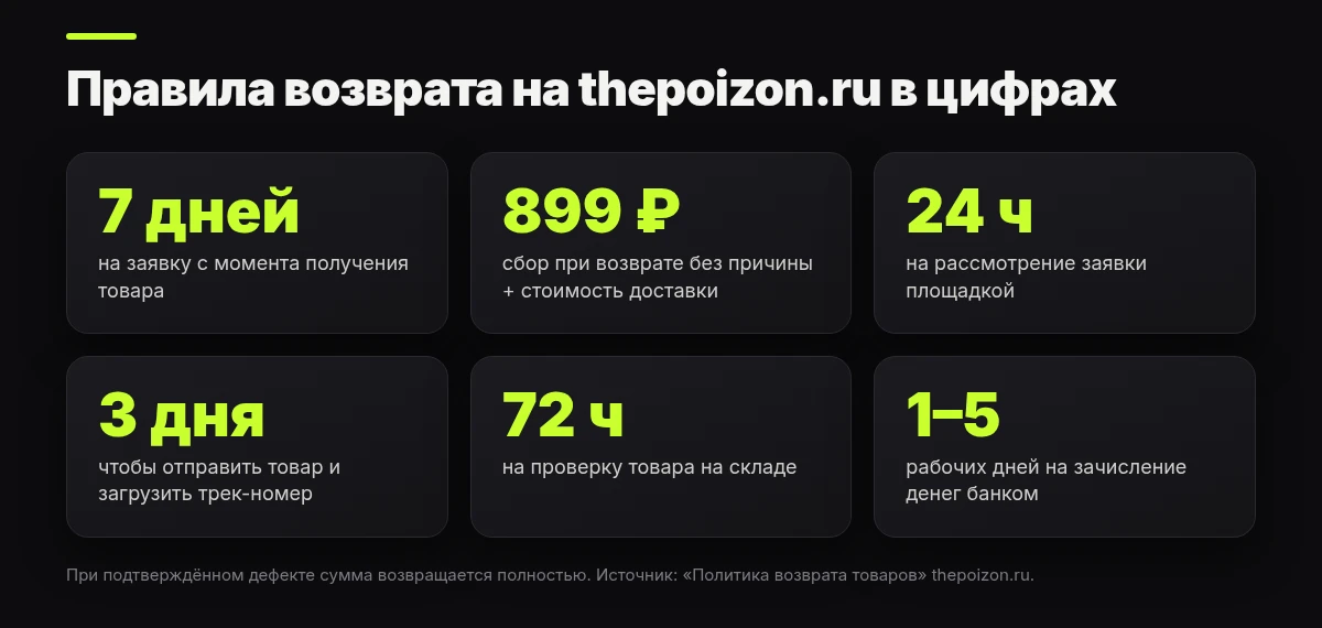 Инфографика: правила возврата на thepoizon.ru — 7 дней, сбор 899 ₽, 3 дня на отправку, проверка 72 часа
