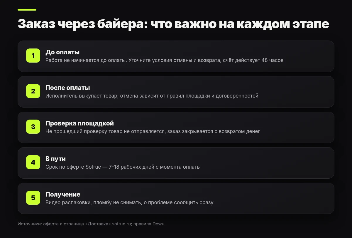 Хронология возврата при заказе с Poizon через байера: до оплаты, после оплаты, проверка площадки, доставка, получение